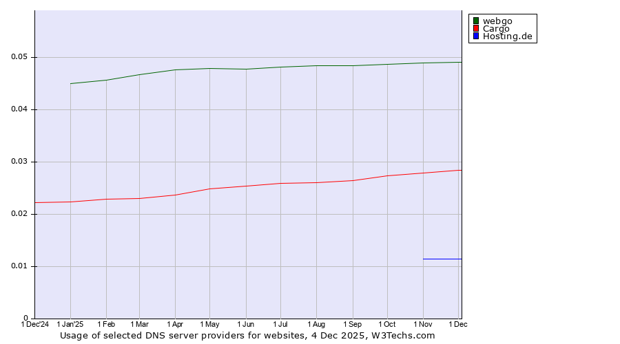 Historical trends in the usage of webgo vs. Cargo vs. Hosting.de