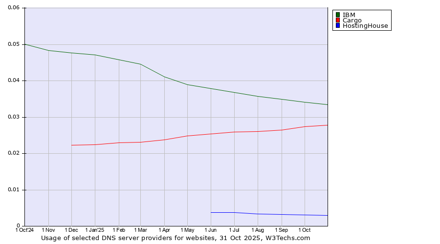 Historical trends in the usage of IBM vs. Cargo vs. HostingHouse
