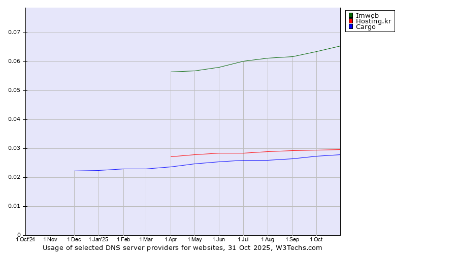 Historical trends in the usage of Imweb vs. Hosting.kr vs. Cargo