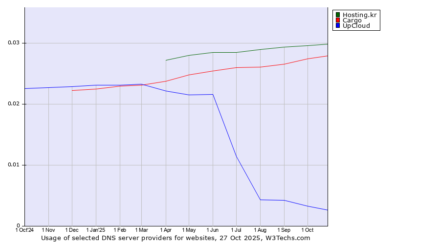 Historical trends in the usage of Hosting.kr vs. Cargo vs. UpCloud