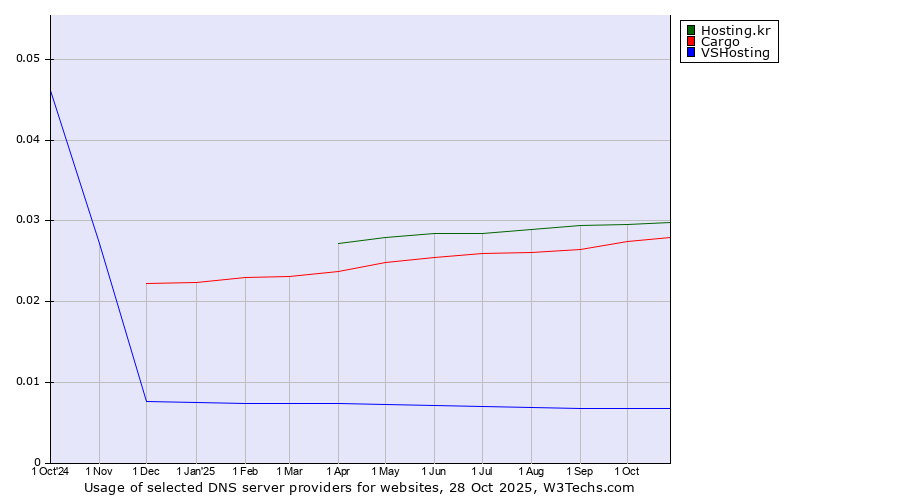 Historical trends in the usage of Hosting.kr vs. Cargo vs. VSHosting