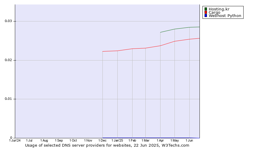 Historical trends in the usage of Hosting.kr vs. Cargo vs. Webhost Python