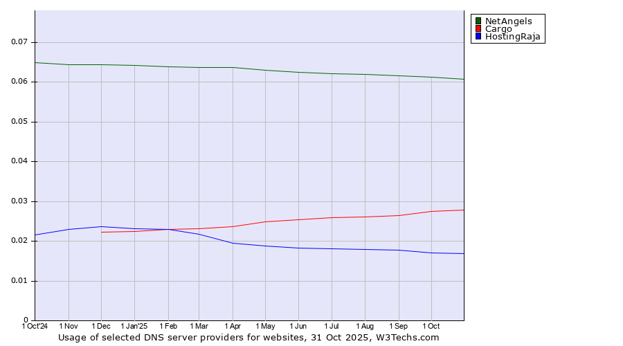 Historical trends in the usage of NetAngels vs. Cargo vs. HostingRaja