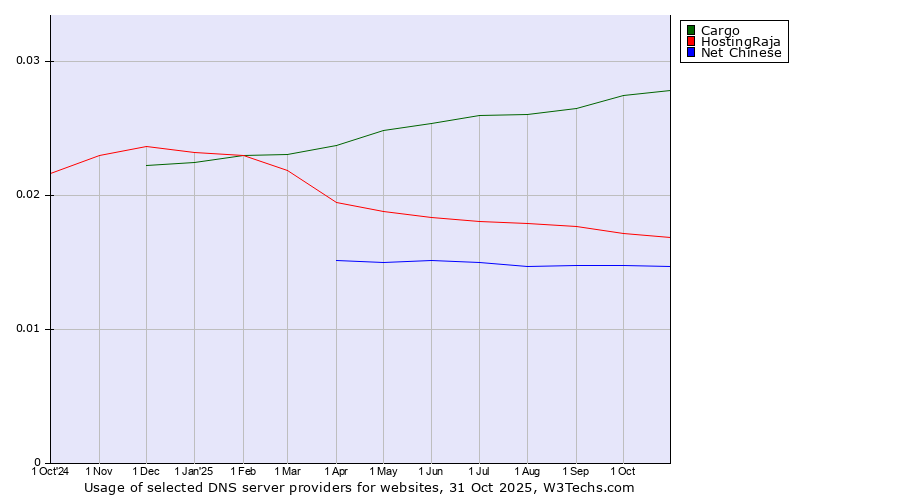 Historical trends in the usage of Cargo vs. HostingRaja vs. Net Chinese