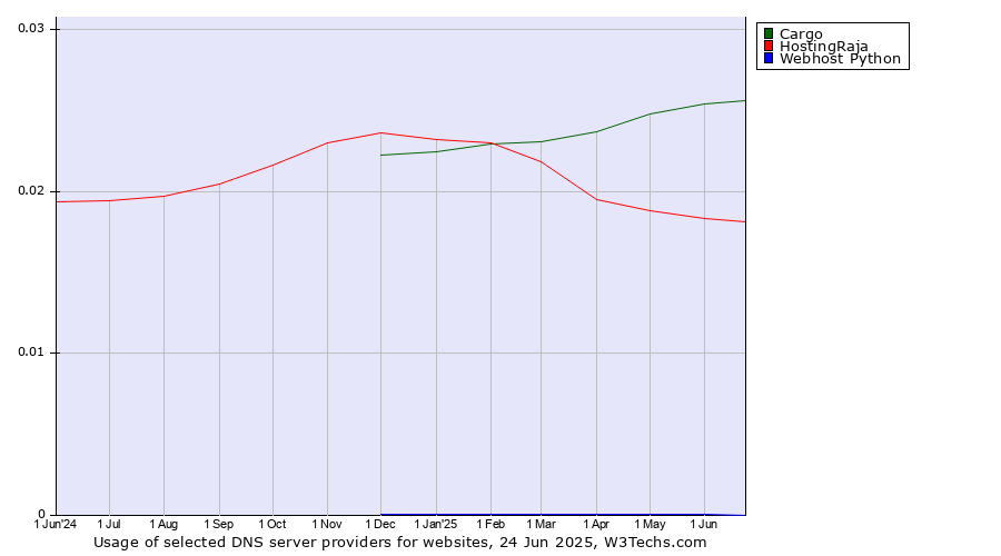 Historical trends in the usage of Cargo vs. HostingRaja vs. Webhost Python