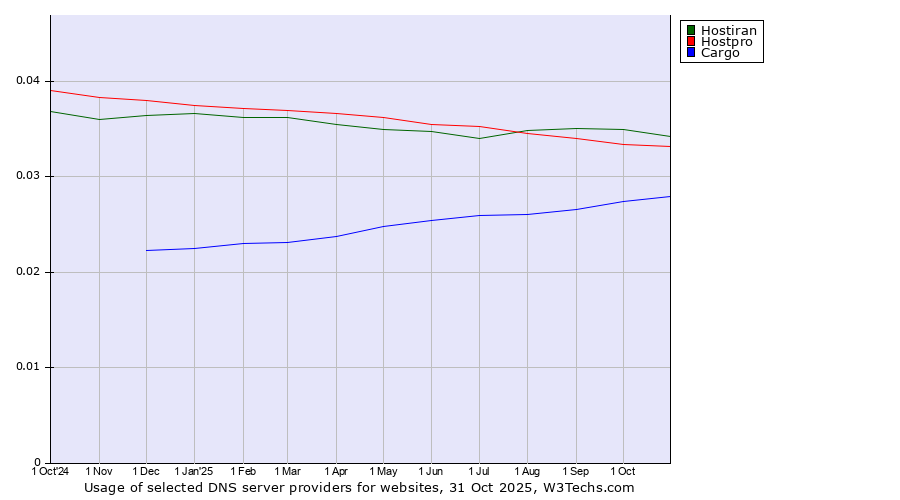 Historical trends in the usage of Hostiran vs. Hostpro vs. Cargo