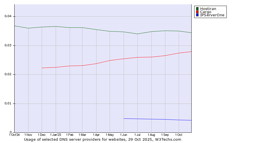Historical trends in the usage of Hostiran vs. Cargo vs. IPServerOne