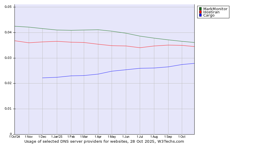 Historical trends in the usage of MarkMonitor vs. Hostiran vs. Cargo