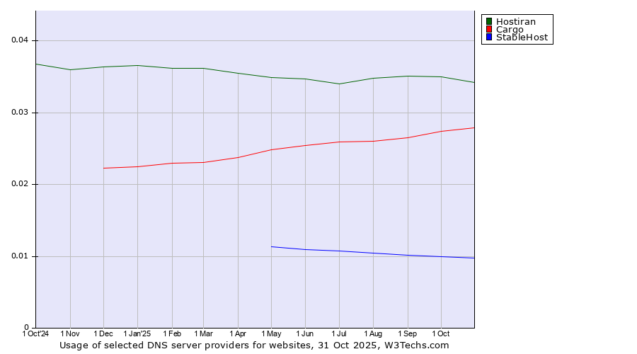 Historical trends in the usage of Hostiran vs. Cargo vs. StableHost