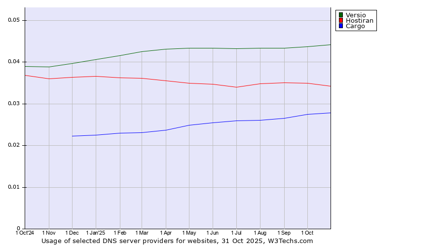 Historical trends in the usage of Versio vs. Hostiran vs. Cargo
