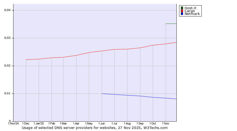 Historical trends in the usage of Host.it vs. Cargo vs. Netmark