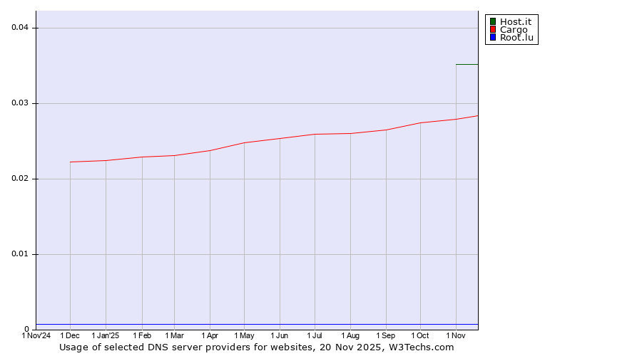 Historical trends in the usage of Host.it vs. Cargo vs. Root.lu