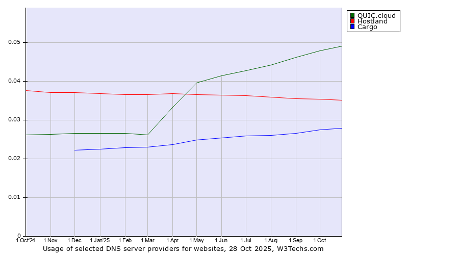 Historical trends in the usage of QUIC.cloud vs. Hostland vs. Cargo