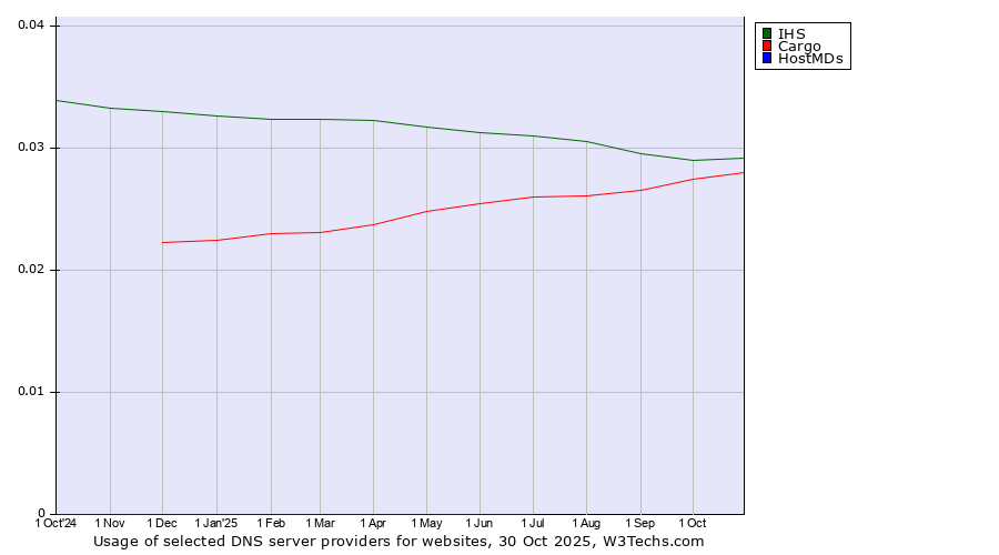 Historical trends in the usage of IHS vs. Cargo vs. HostMDs