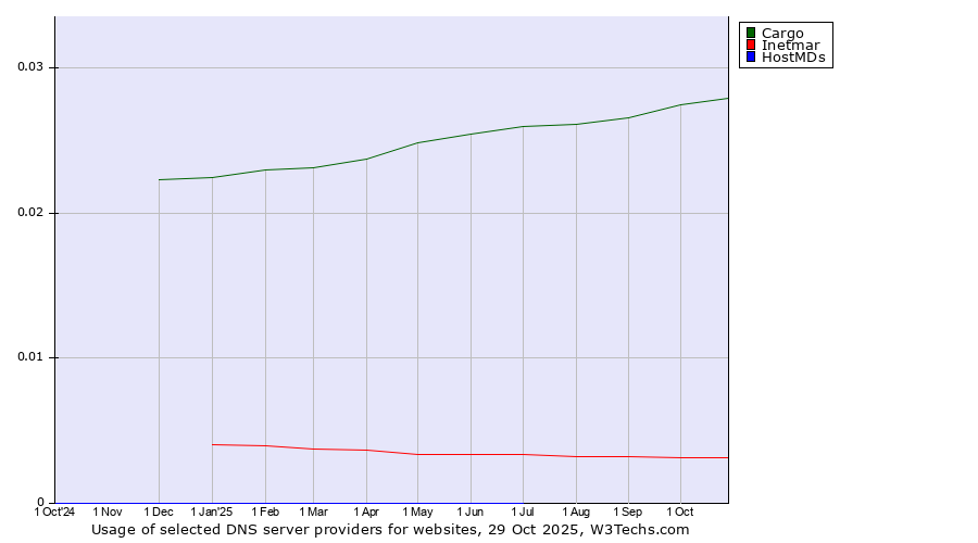 Historical trends in the usage of Cargo vs. Inetmar vs. HostMDs