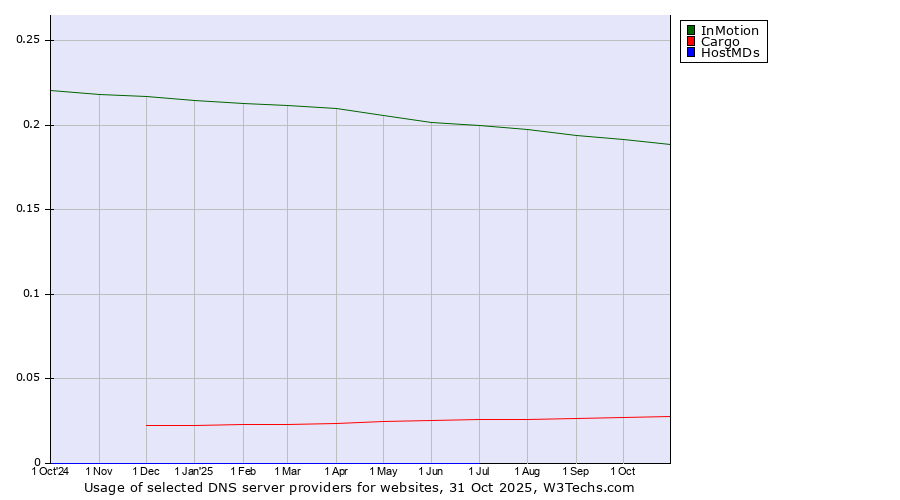 Historical trends in the usage of InMotion vs. Cargo vs. HostMDs