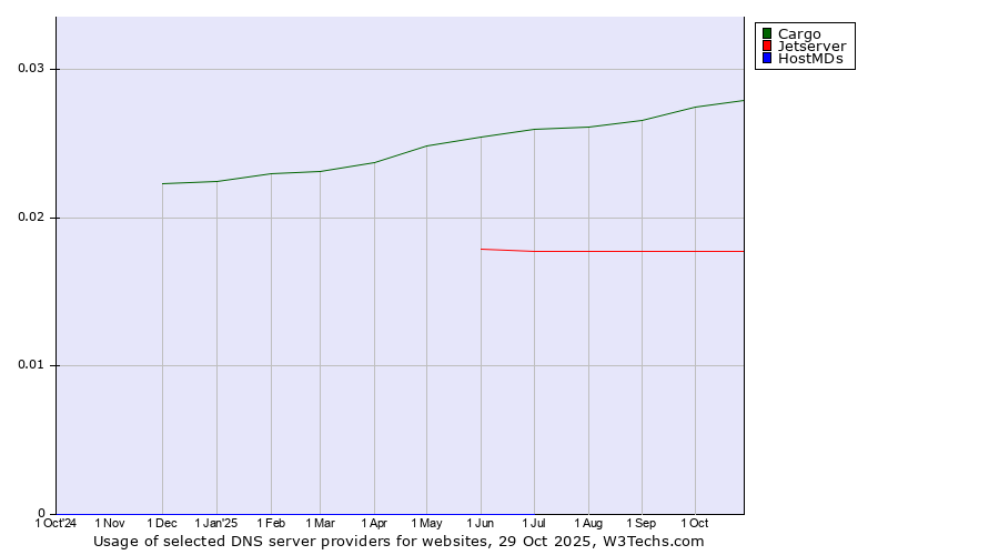 Historical trends in the usage of Cargo vs. Jetserver vs. HostMDs