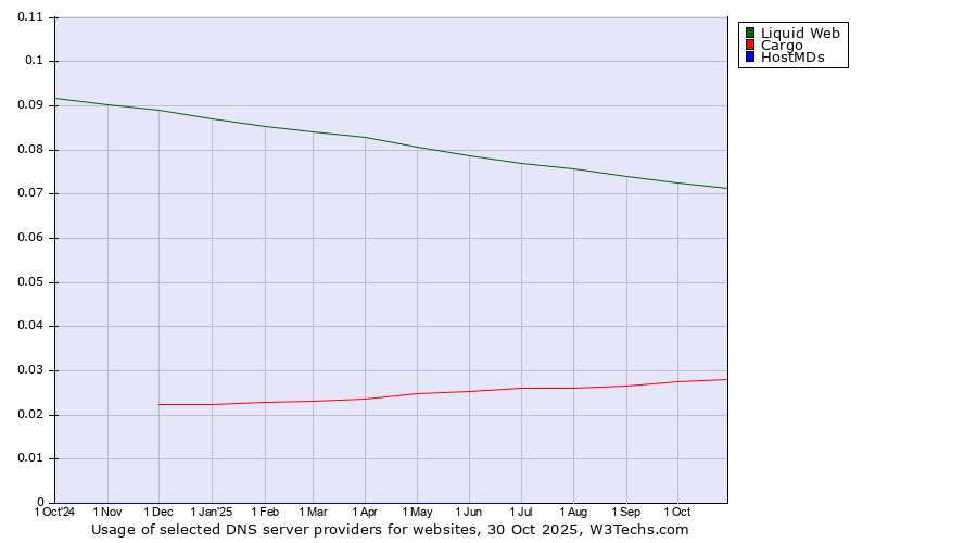 Historical trends in the usage of Liquid Web vs. Cargo vs. HostMDs