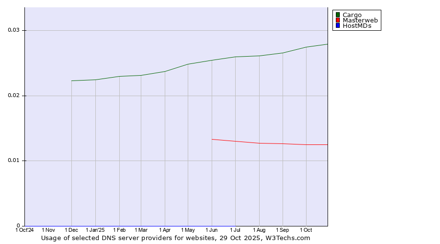 Historical trends in the usage of Cargo vs. Masterweb vs. HostMDs