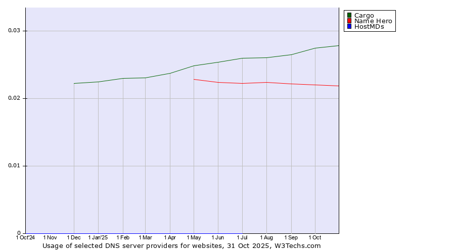 Historical trends in the usage of Cargo vs. Name Hero vs. HostMDs