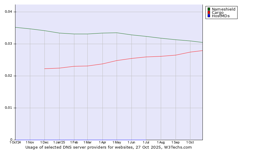 Historical trends in the usage of Nameshield vs. Cargo vs. HostMDs