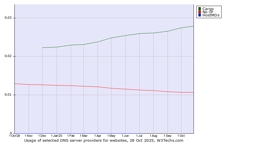 Historical trends in the usage of Cargo vs. No-IP vs. HostMDs