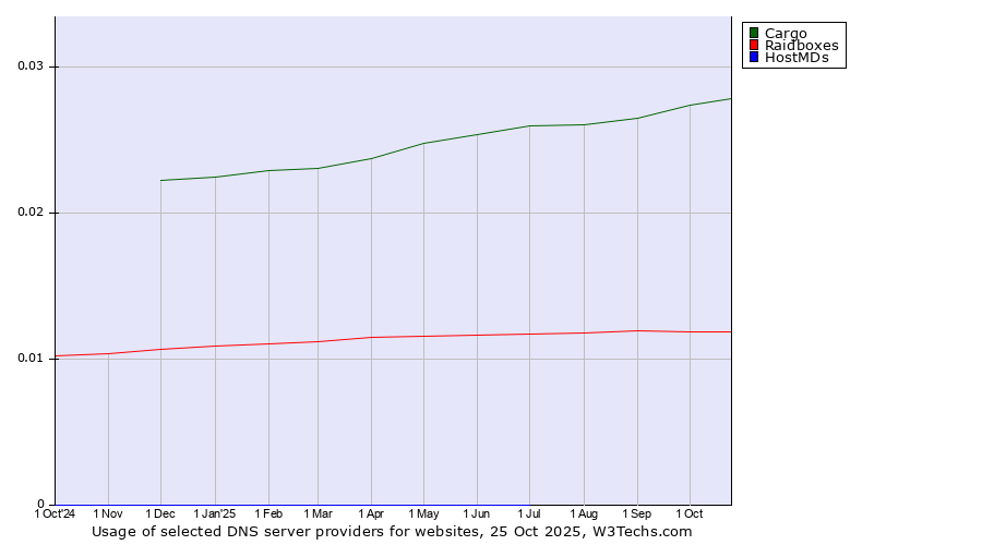 Historical trends in the usage of Cargo vs. Raidboxes vs. HostMDs