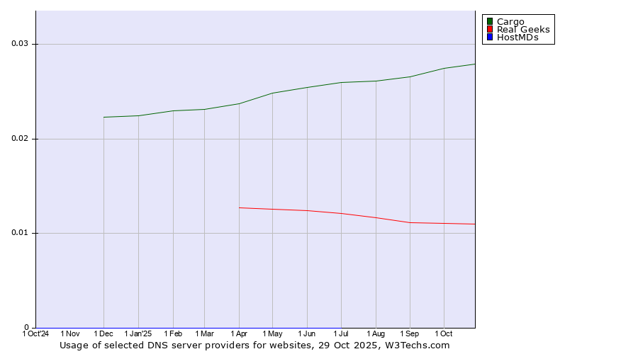 Historical trends in the usage of Cargo vs. Real Geeks vs. HostMDs