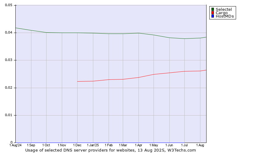Historical trends in the usage of Selectel vs. Cargo vs. HostMDs