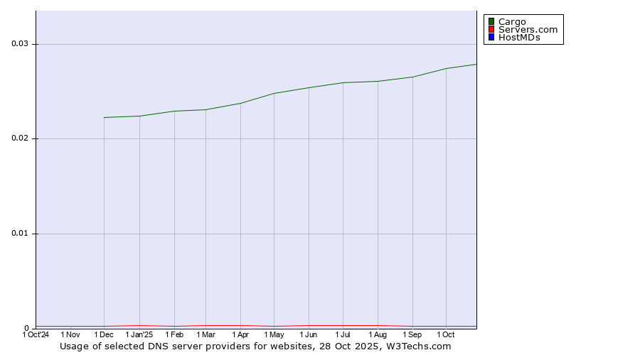 Historical trends in the usage of Cargo vs. Servers.com vs. HostMDs