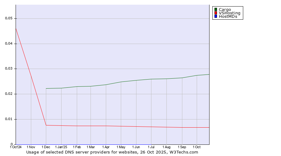 Historical trends in the usage of Cargo vs. VSHosting vs. HostMDs