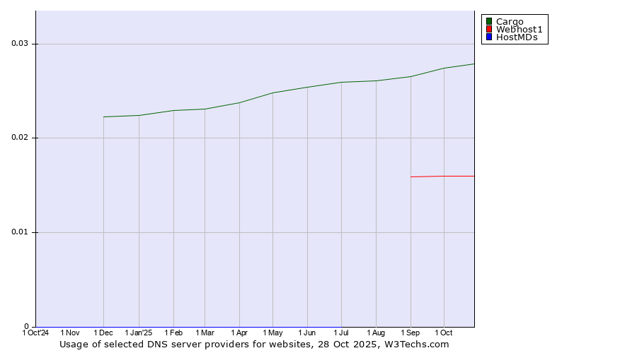 Historical trends in the usage of Cargo vs. Webhost1 vs. HostMDs