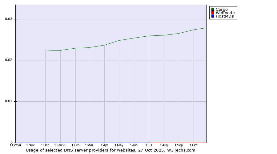 Historical trends in the usage of Cargo vs. Webnode vs. HostMDs