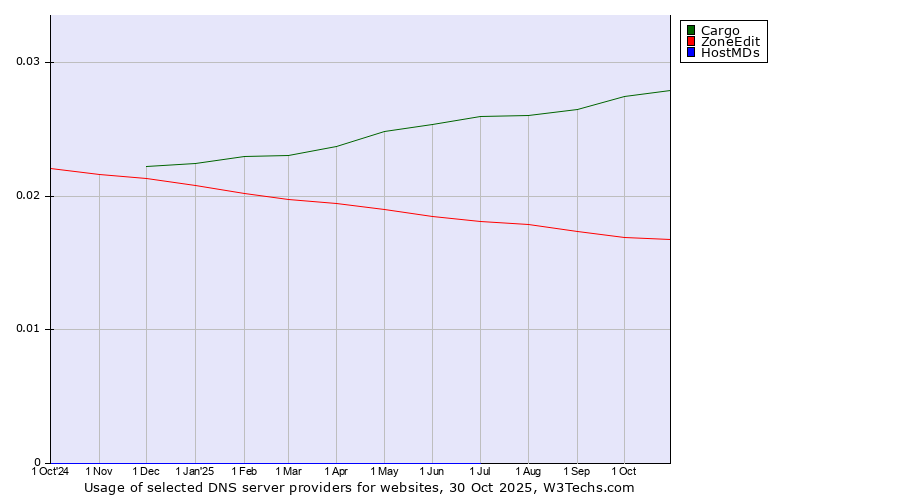Historical trends in the usage of Cargo vs. ZoneEdit vs. HostMDs