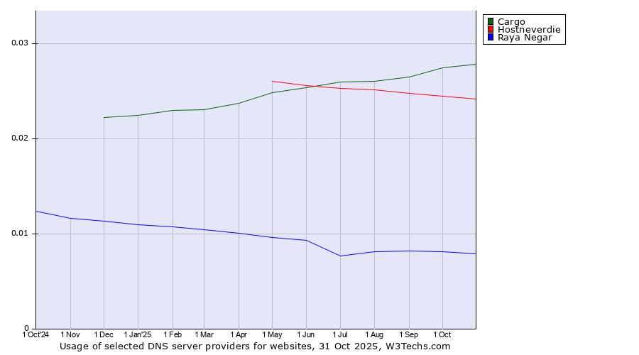 Historical trends in the usage of Cargo vs. Hostneverdie vs. Raya Negar