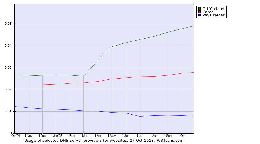 Historical trends in the usage of QUIC.cloud vs. Cargo vs. Raya Negar