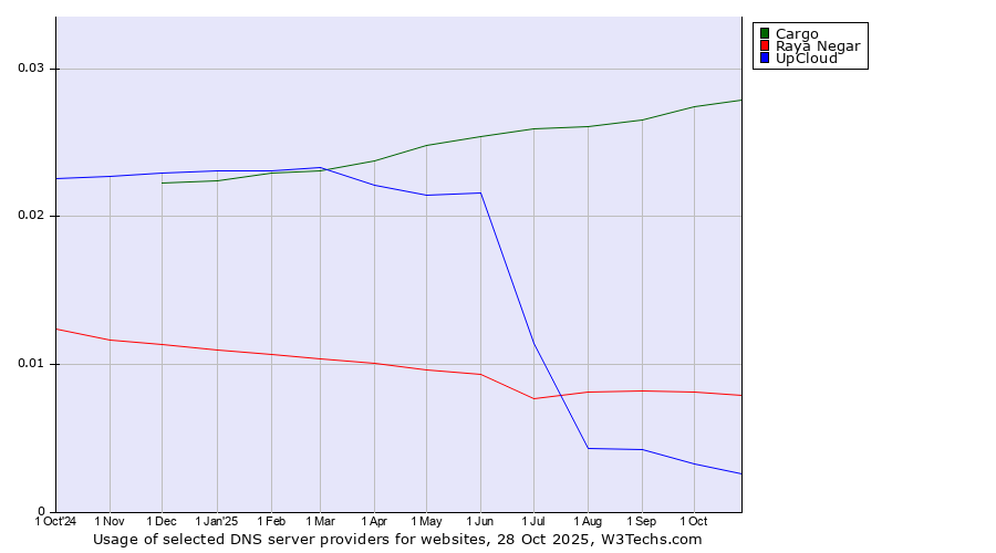 Historical trends in the usage of Cargo vs. Raya Negar vs. UpCloud