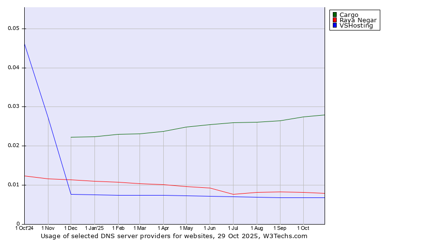 Historical trends in the usage of Cargo vs. Raya Negar vs. VSHosting