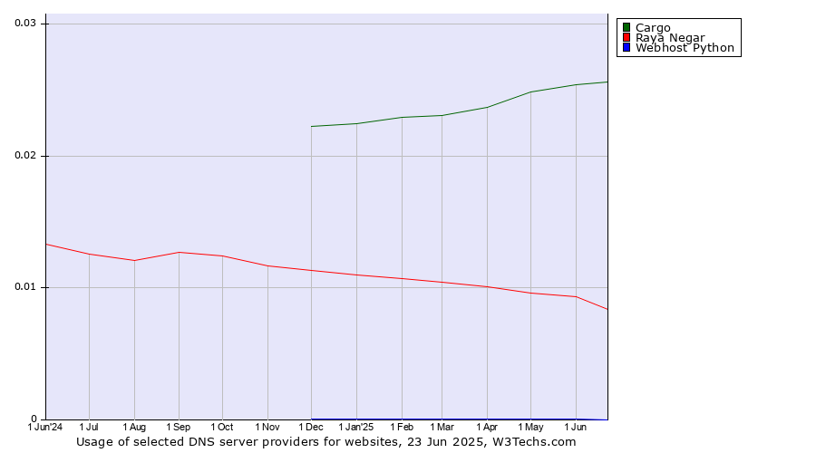 Historical trends in the usage of Cargo vs. Raya Negar vs. Webhost Python