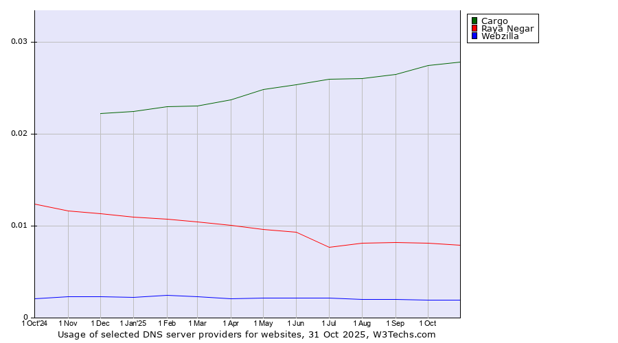 Historical trends in the usage of Cargo vs. Raya Negar vs. Webzilla