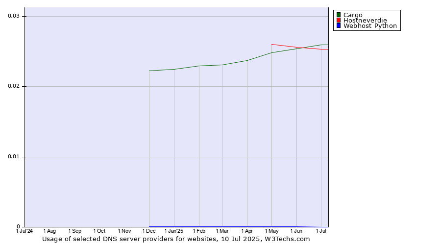 Historical trends in the usage of Cargo vs. Hostneverdie vs. Webhost Python
