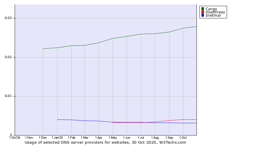 Historical trends in the usage of Cargo vs. HostPress vs. Inetmar