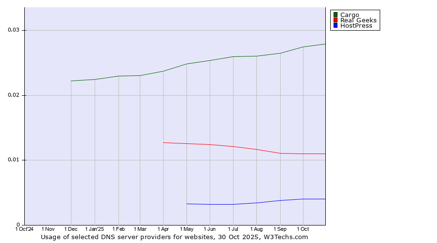 Historical trends in the usage of Cargo vs. Real Geeks vs. HostPress