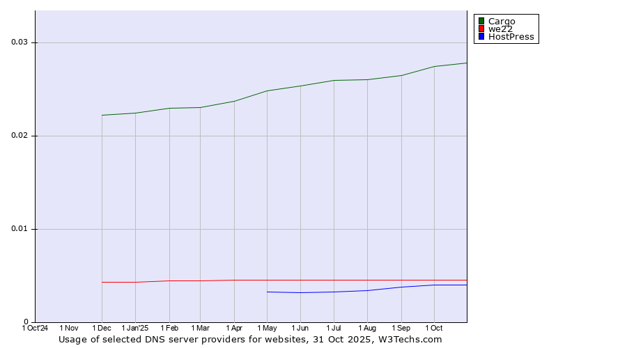 Historical trends in the usage of Cargo vs. we22 vs. HostPress
