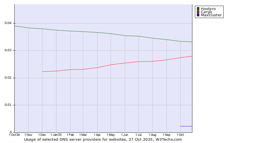 Historical trends in the usage of Hostpro vs. Cargo vs. Maxcluster