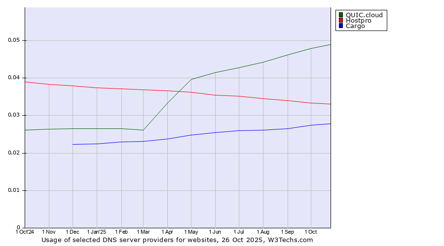 Historical trends in the usage of QUIC.cloud vs. Hostpro vs. Cargo