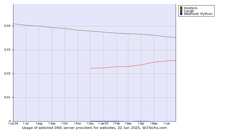 Historical trends in the usage of Hostpro vs. Cargo vs. Webhost Python