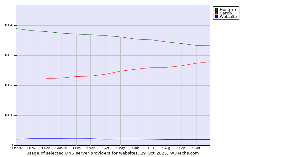 Historical trends in the usage of Hostpro vs. Cargo vs. Webzilla