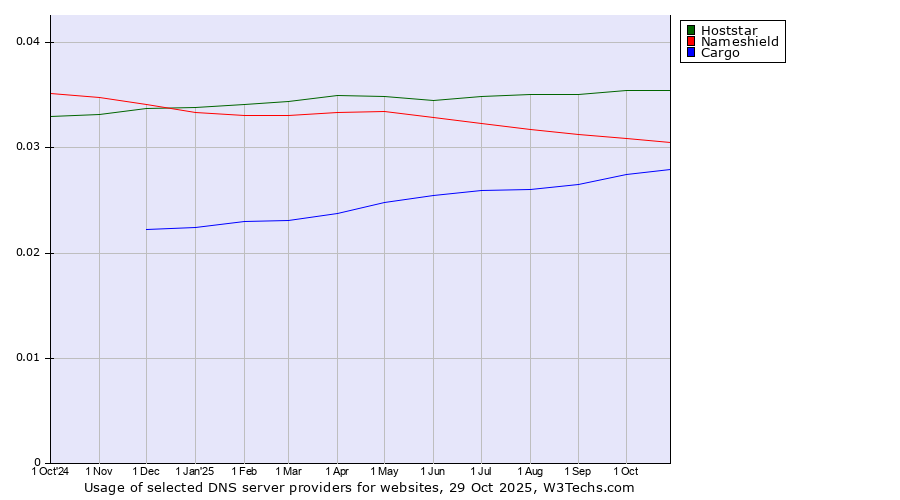 Historical trends in the usage of Hoststar vs. Nameshield vs. Cargo