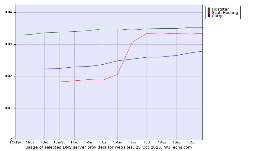 Historical trends in the usage of Hoststar vs. ScalaHosting vs. Cargo